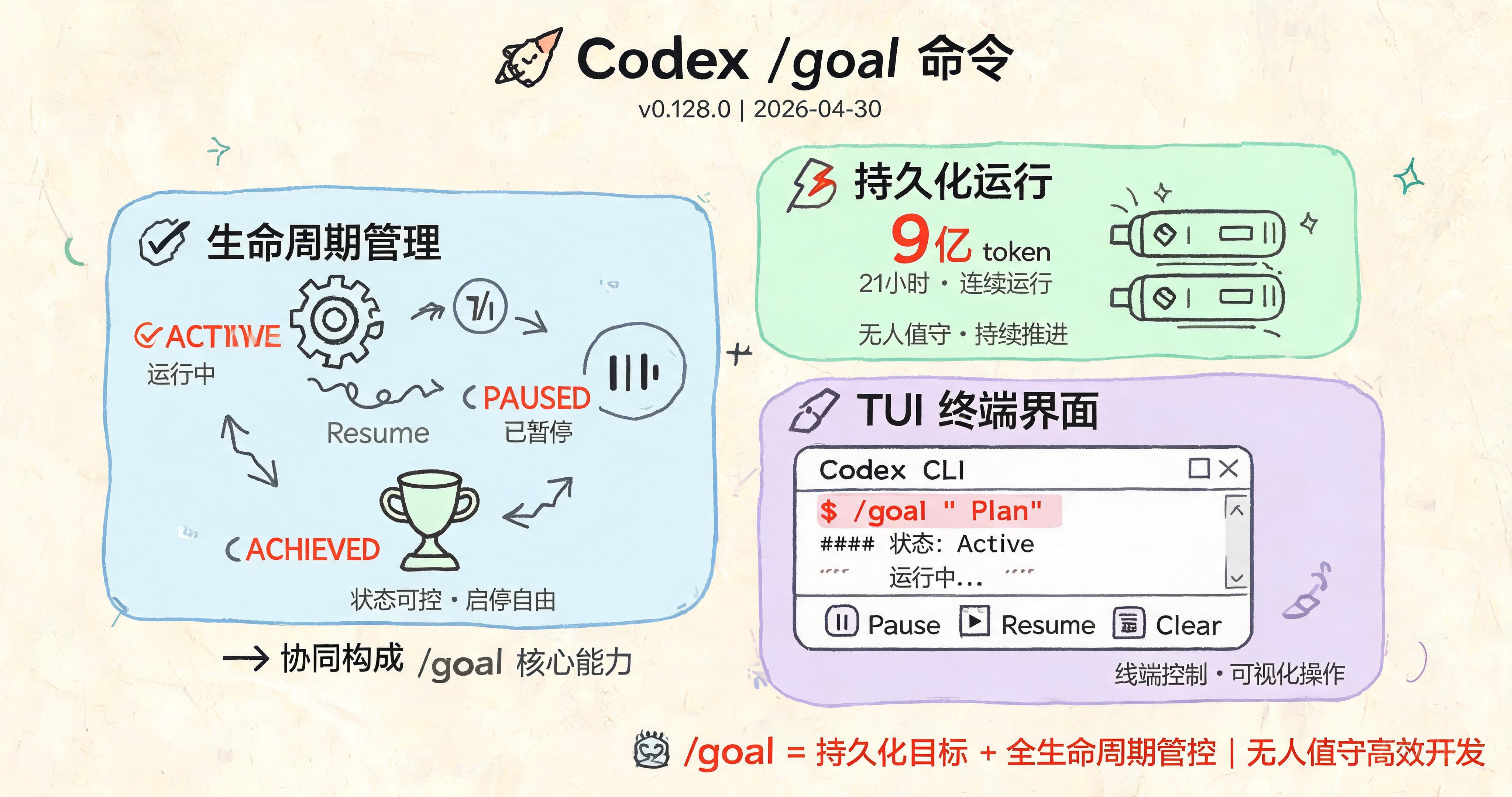 🚀开发者必看！Codex /goal命令高级技巧保姆级教程：Plan模式+Spec-Driven+自研Skill 三大技巧组合让效率倍增
