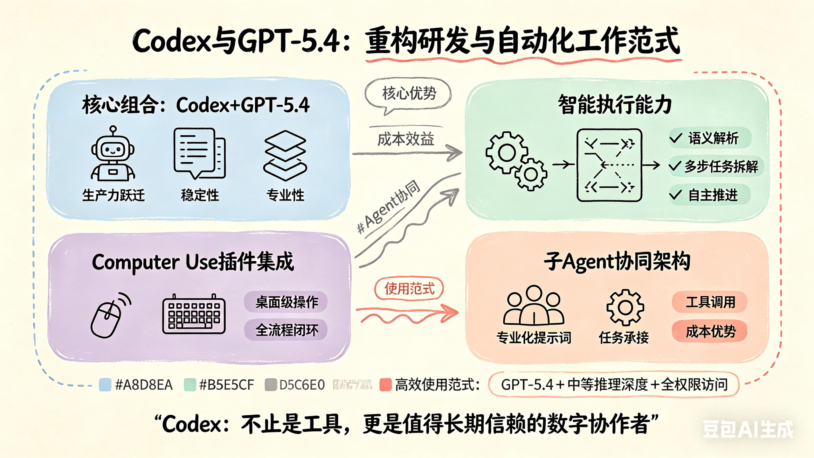 智商在线+执行无敌：Codex搭配GPT5.4打造高性价比AI开发助手